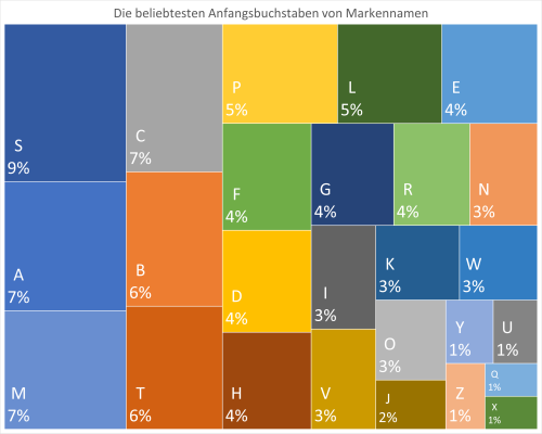 Übersicht mit den häufigsten Anfangsbuchstaben von Markennamen